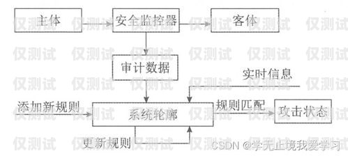 外呼系統(tǒng)測(cè)試收獲外呼系統(tǒng)操作流程