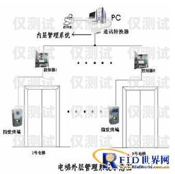電梯外呼系統視頻制作指南電梯外呼系統工作原理