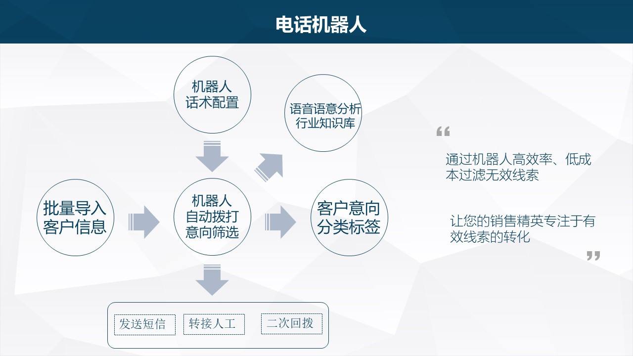 電話機(jī)器人成最優(yōu)選擇(電話機(jī)器人行業(yè))