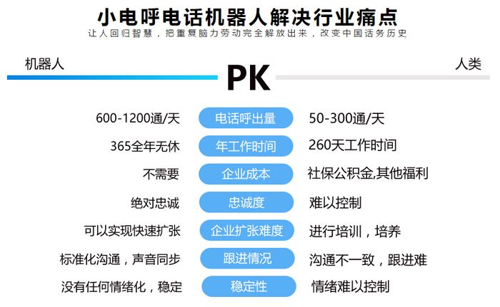 ai電話外呼機(jī)器人成企業(yè)驅(qū)動(dòng)力(電話呼叫智能機(jī)器人)