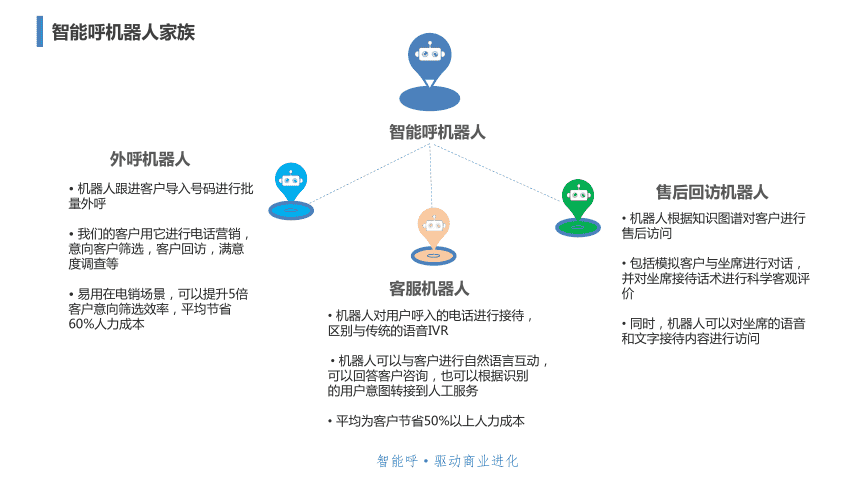 靈云智呼電話機器人(智云呼智能語音機器人)