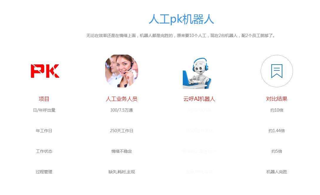 關于為什么湛江千呼電話機器人這么火的信息
