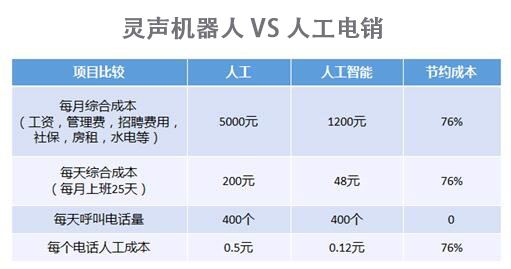 掌芯轉人工智能電話機器人怎么樣(巧手智心聲控機器人)