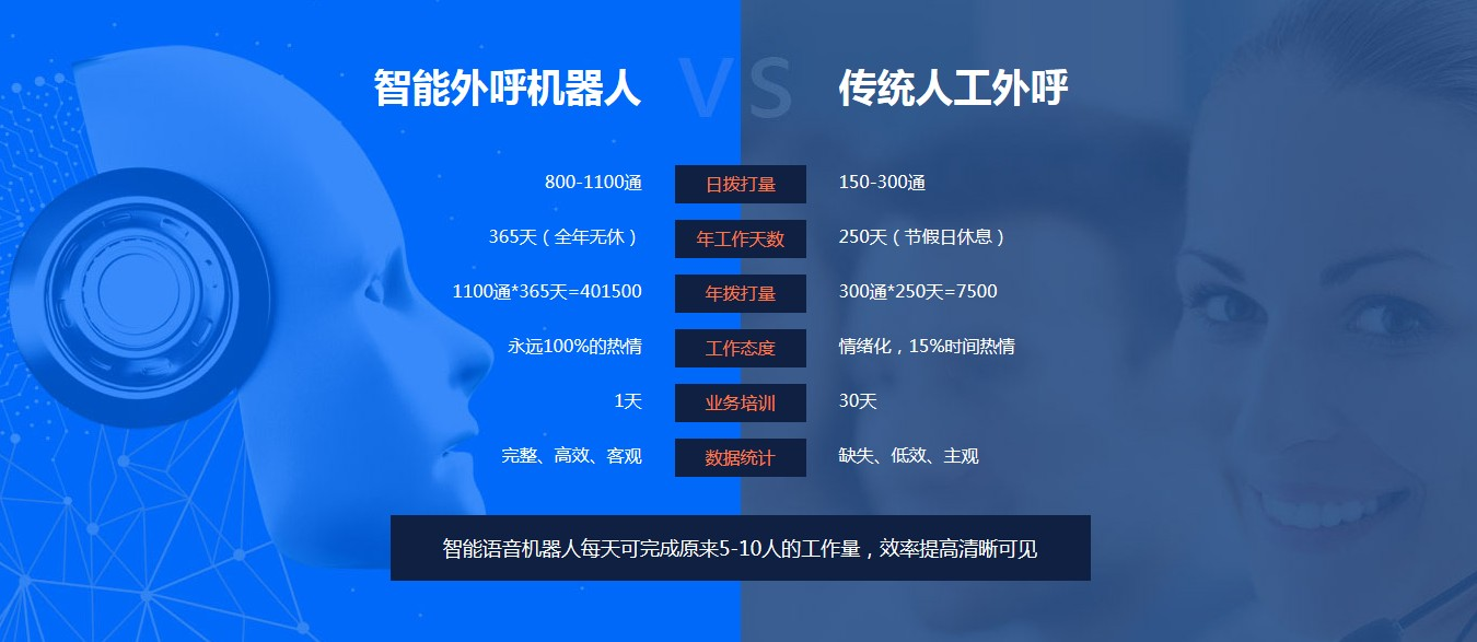電話外呼店鋪機器人(電話機器人自動外呼系統)